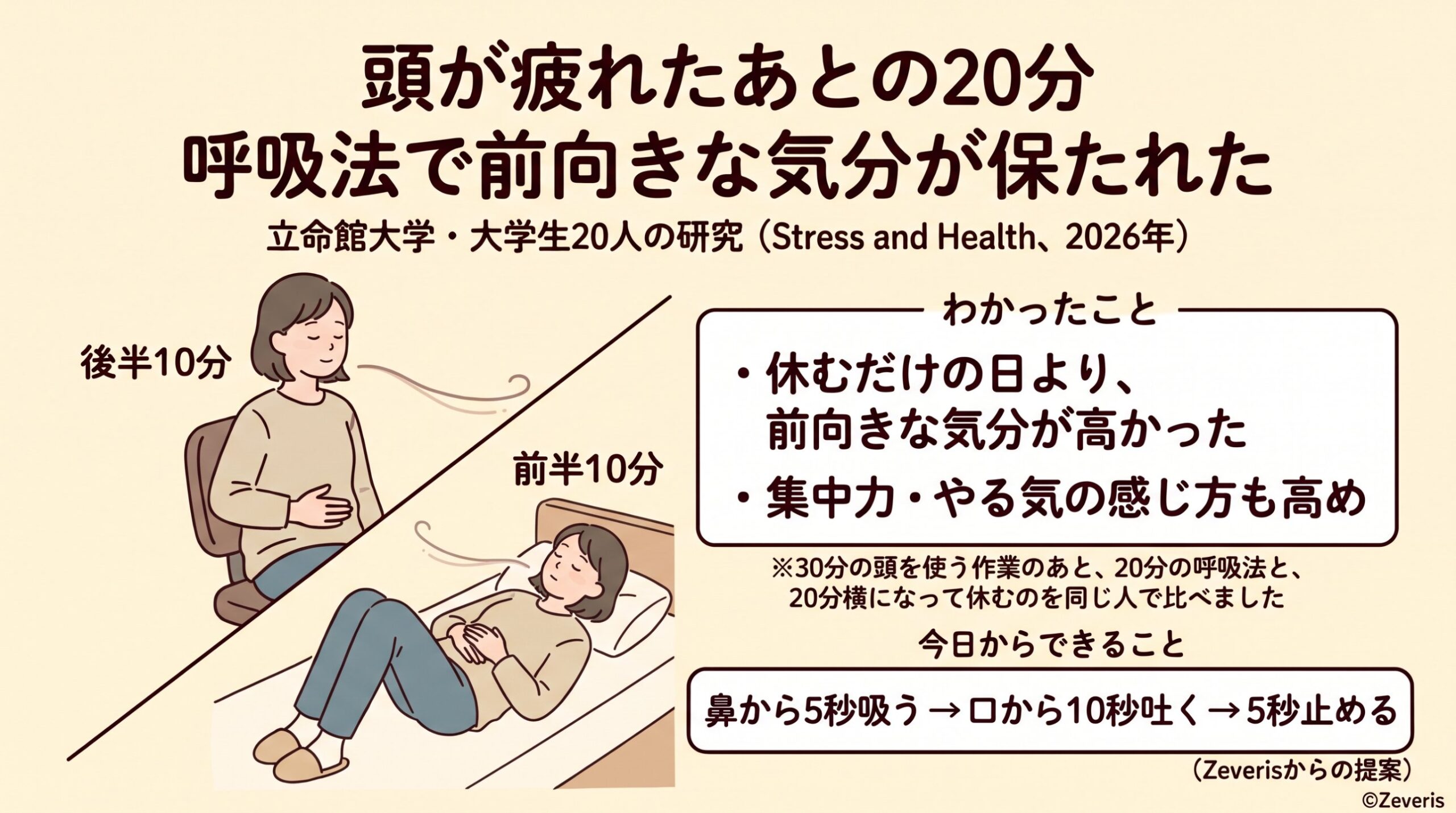 頭が疲れたあとの20分、呼吸法をした日は前向きな気分が保たれた―立命館大学の研究