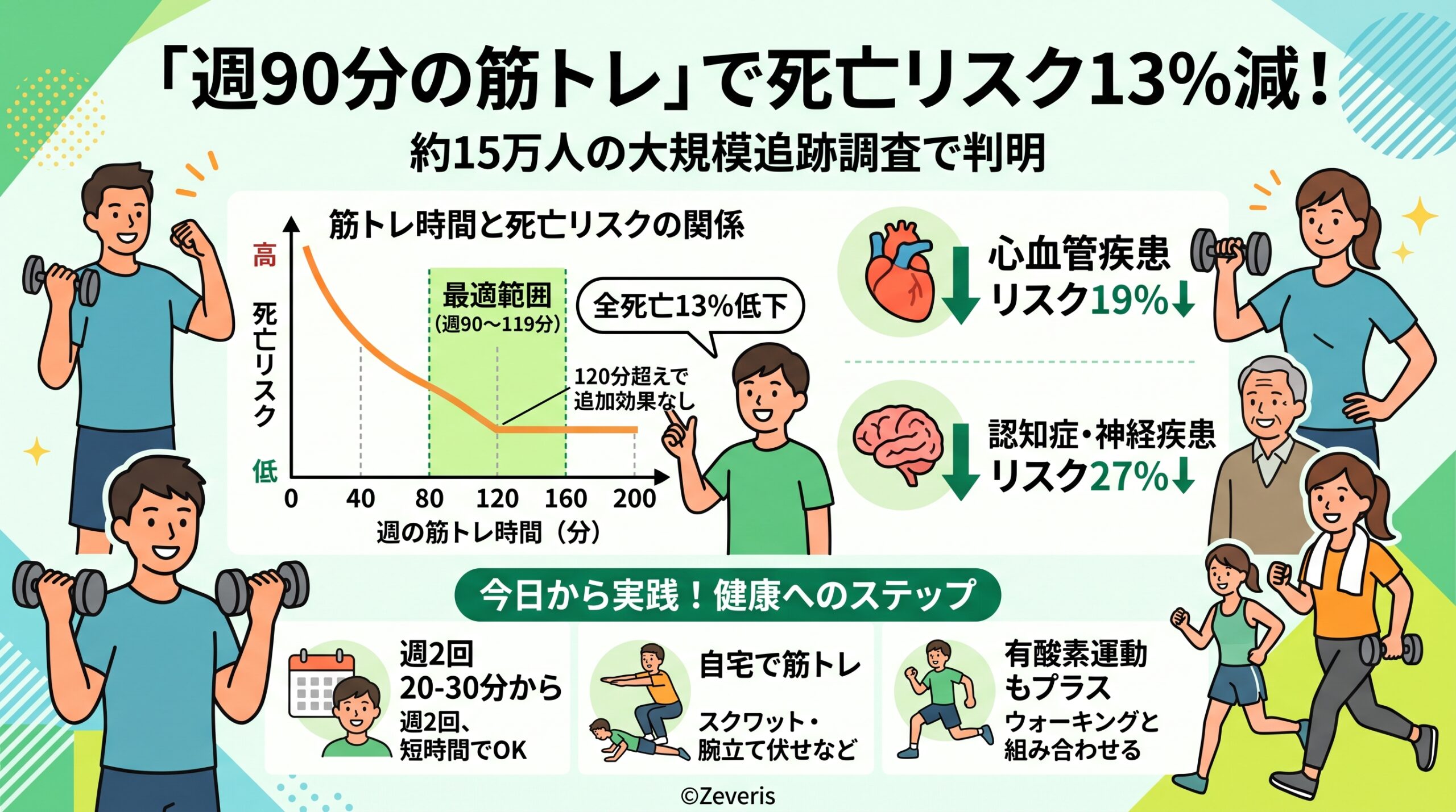「週90分の筋トレ」で死亡リスク13%減 約15万人・30年追跡調査でわかったこと