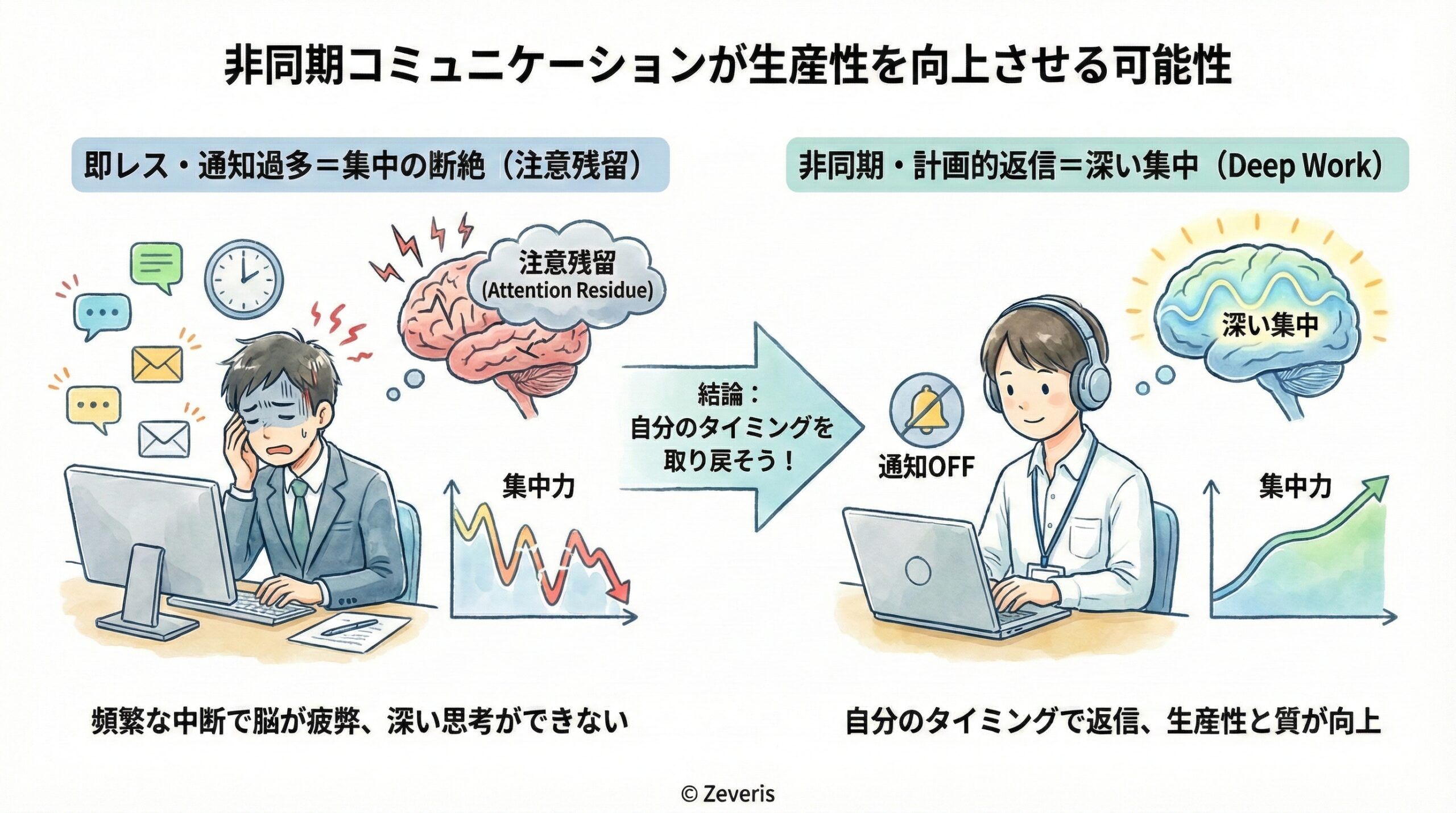 非同期コミュニケーションが生産性を向上させる可能性