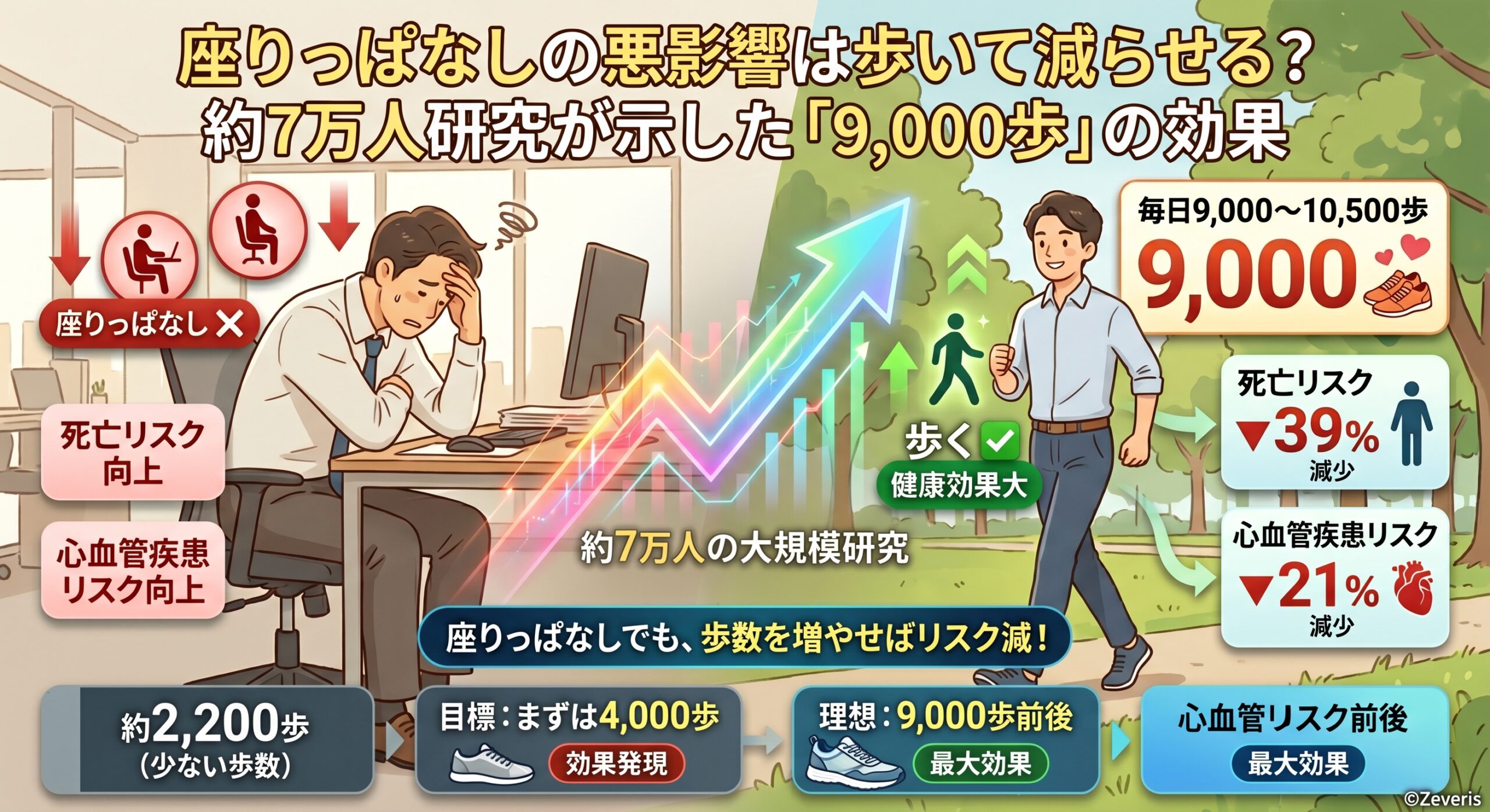 座りっぱなしの悪影響は歩いて減らせる？約7万人研究が示した「9,000歩」の効果