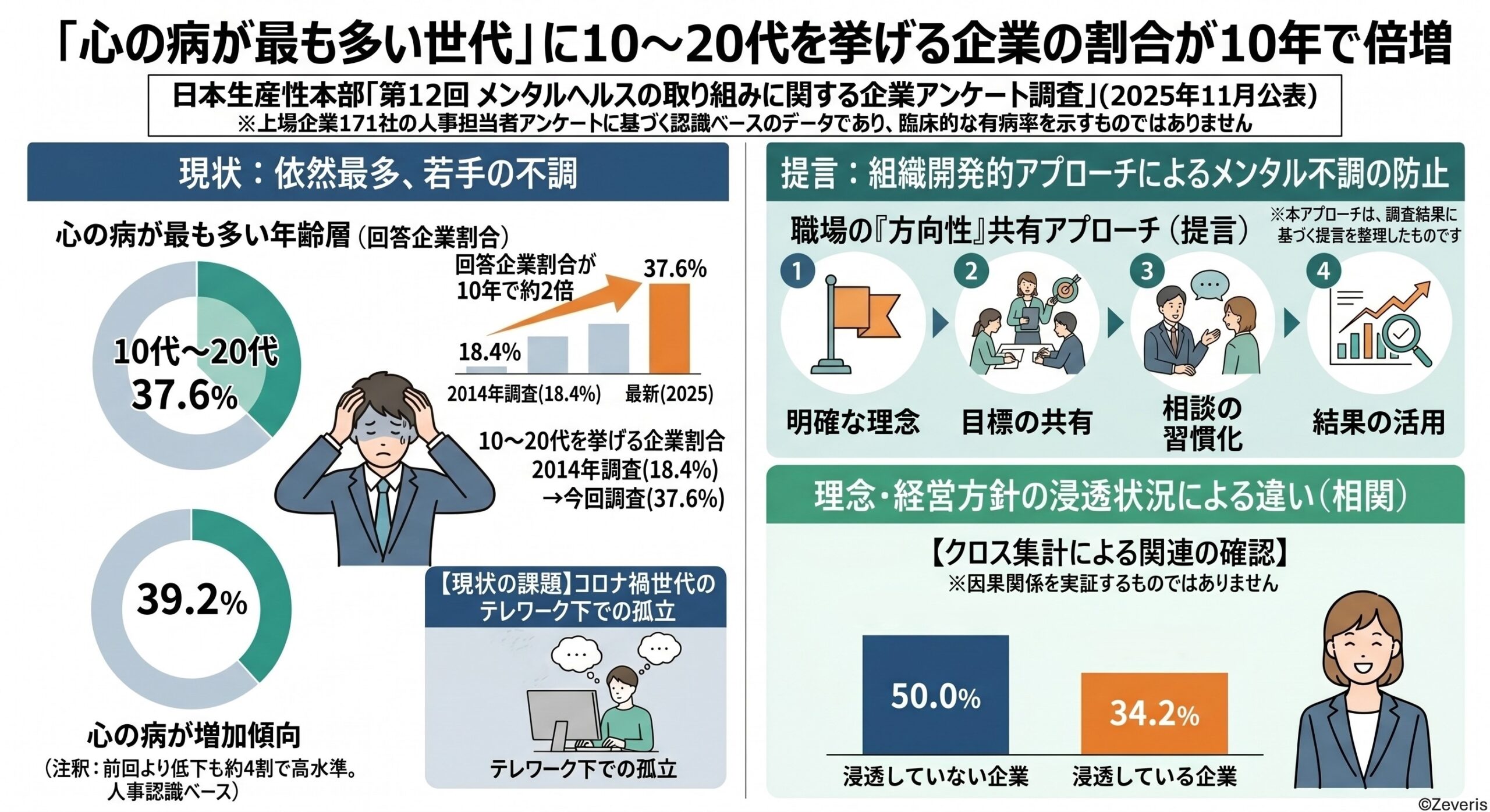「心の病が最も多い世代」に10～20代を挙げる企業の割合が10年で倍増