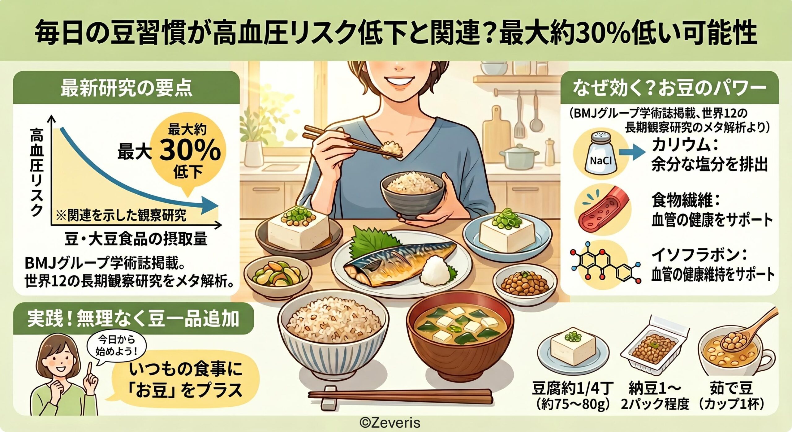 毎日の豆習慣が高血圧リスク低下と関連？最大約30%低い可能性