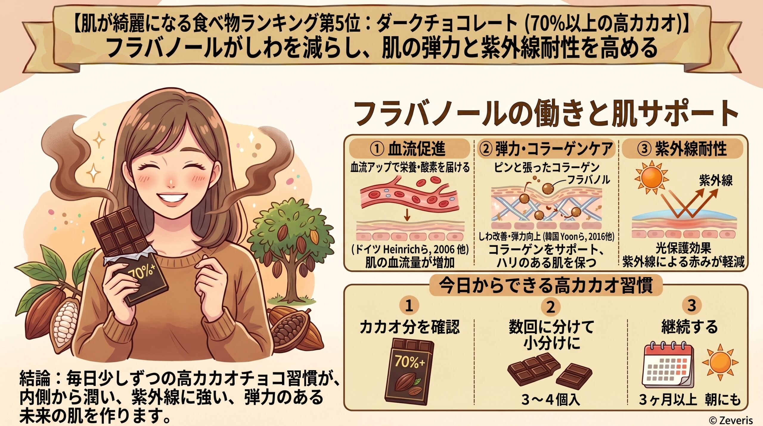 肌が綺麗になる食べ物ランキング第5位：ダークチョコレート（70%以上の高カカオ）｜フラバノールがしわを減らし、肌の弾力と紫外線耐性を高める
