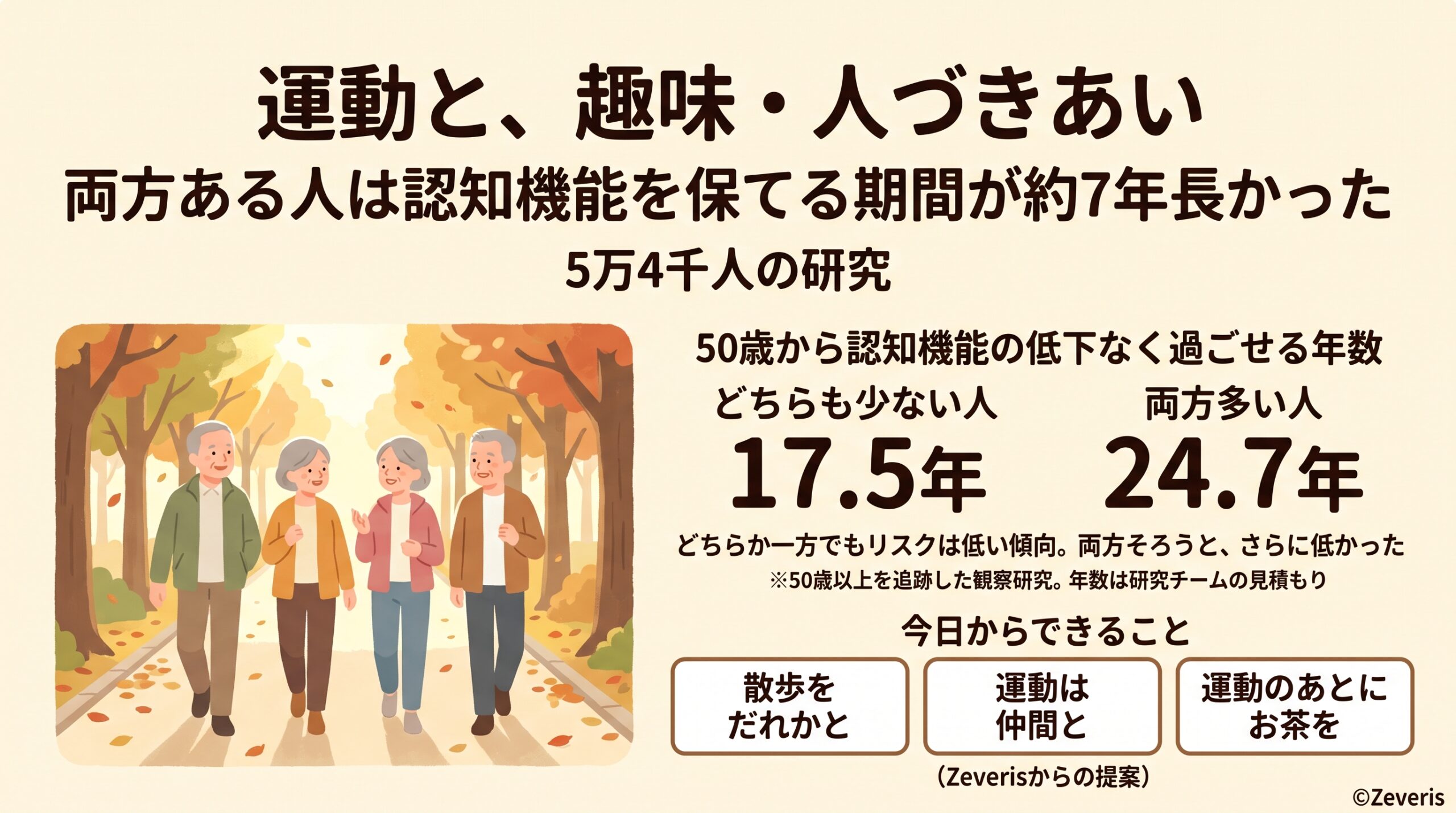 「運動」と「趣味・人づきあい」、両方ある人は認知機能を保てる期間が約7年長かった―4か国・5万4千人の研究