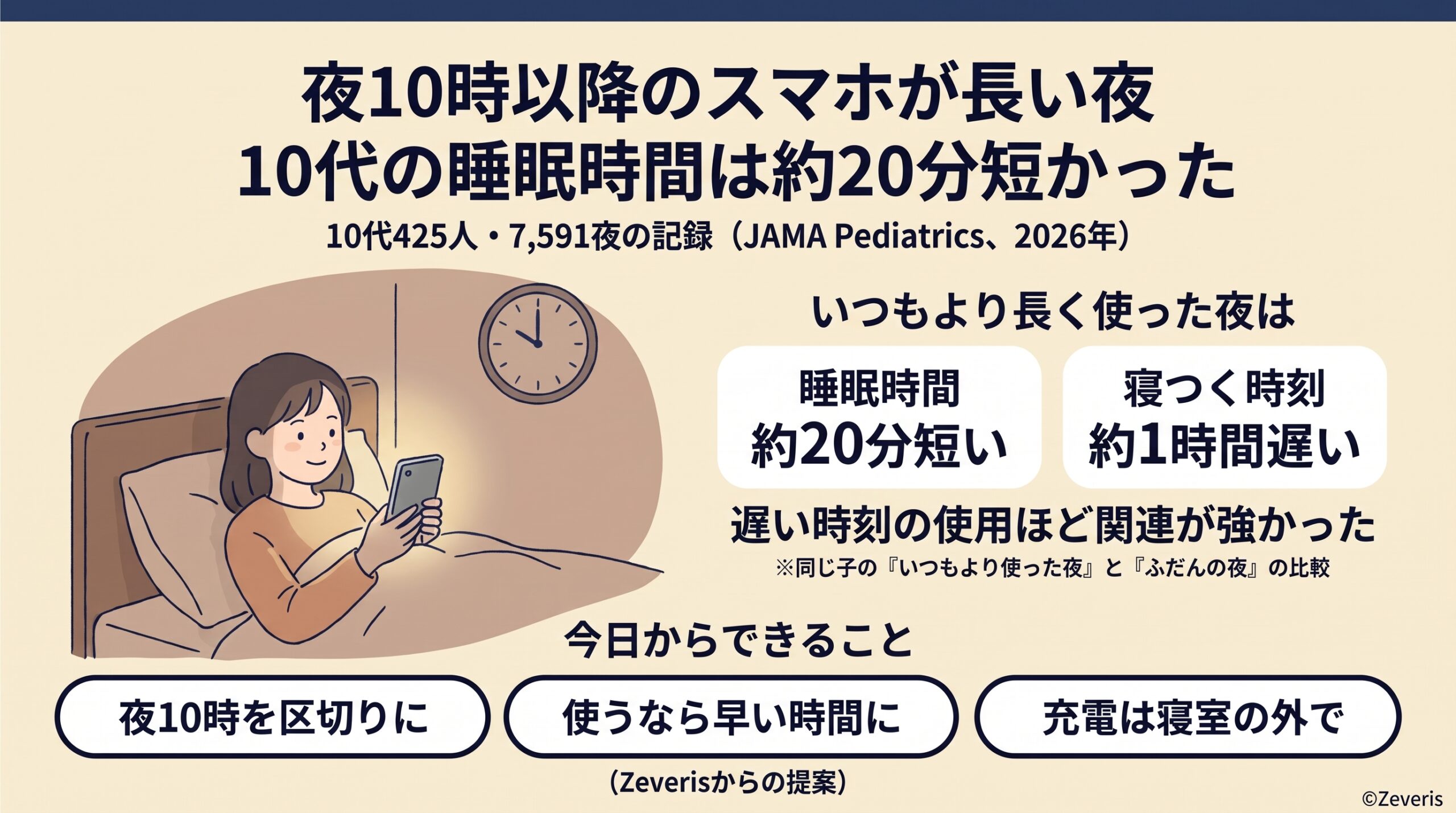 夜10時以降にスマホを長く使った夜、10代の睡眠時間は約20分短かった―遅い時刻の使用ほど関連が強く