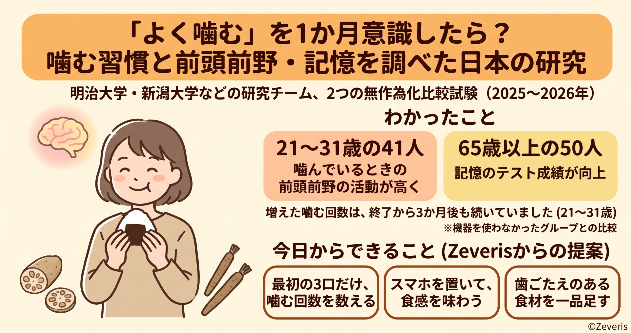 「よく噛む」を1か月意識したら？―噛む習慣と前頭前野・記憶を調べた日本の研究