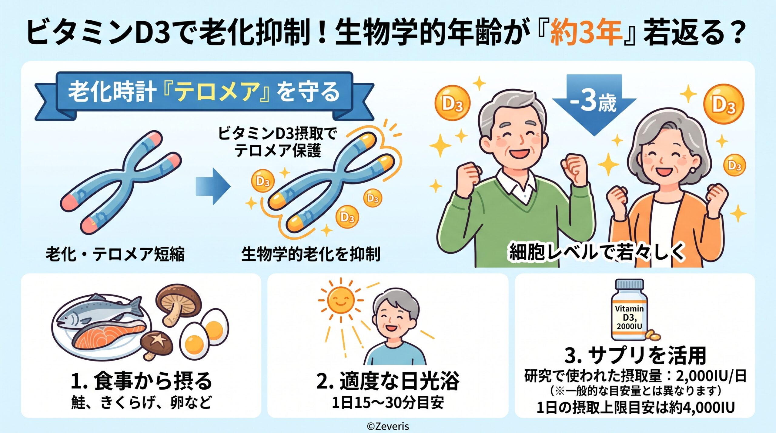 ビタミンDが「生物学的老化」を3年若返らせる？大規模臨床試験が示す可能性