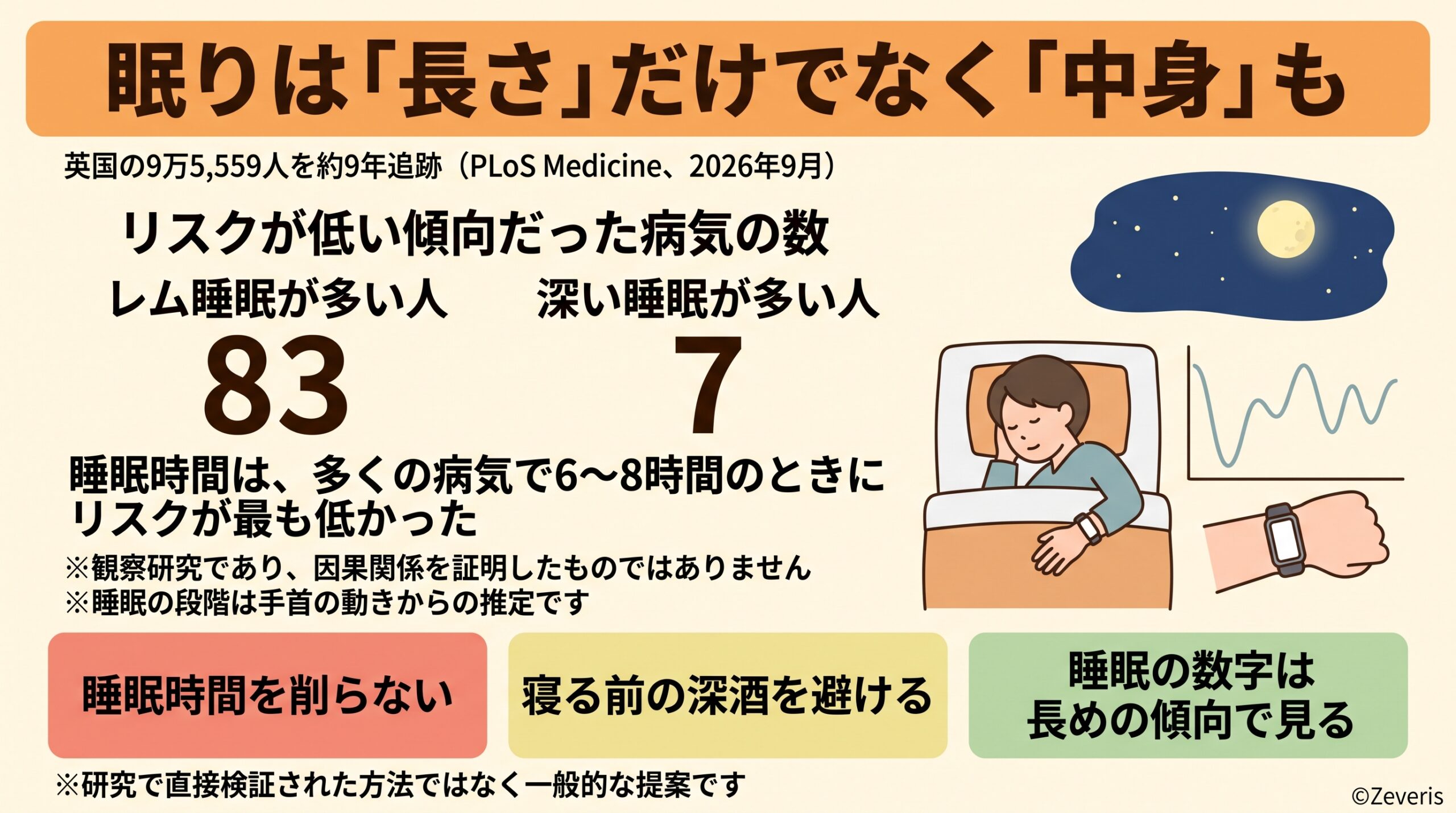 眠りは「長さ」だけでなく「中身」も。レム睡眠が多い人ほど、83の病気のリスクが低い傾向