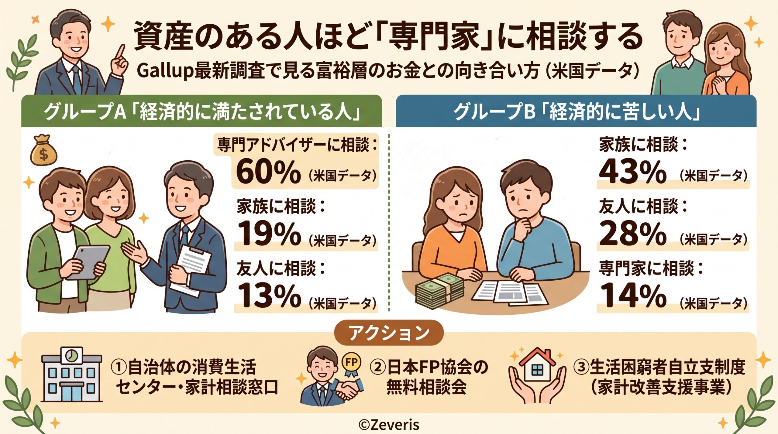 資産のある人ほど「専門家」に相談する ― Gallup最新調査で見る富裕層のお金との向き合い方  X  Instagram  Threads  Facebook