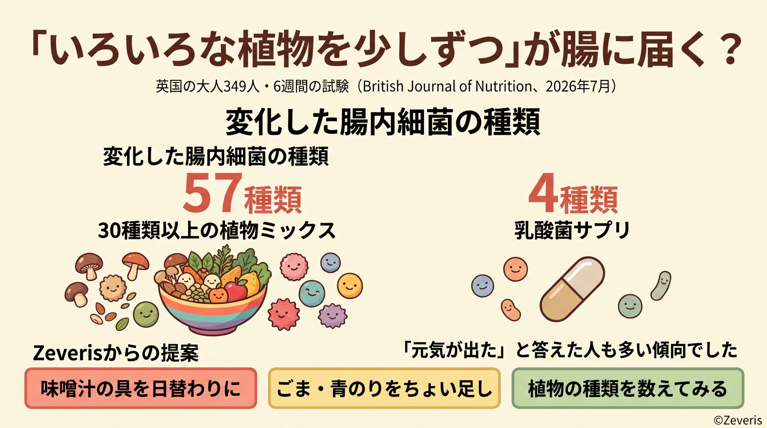 「いろいろな植物を少しずつ」が腸に届く？―30種類以上の植物をとった人は、サプリより多くの腸内細菌に変化