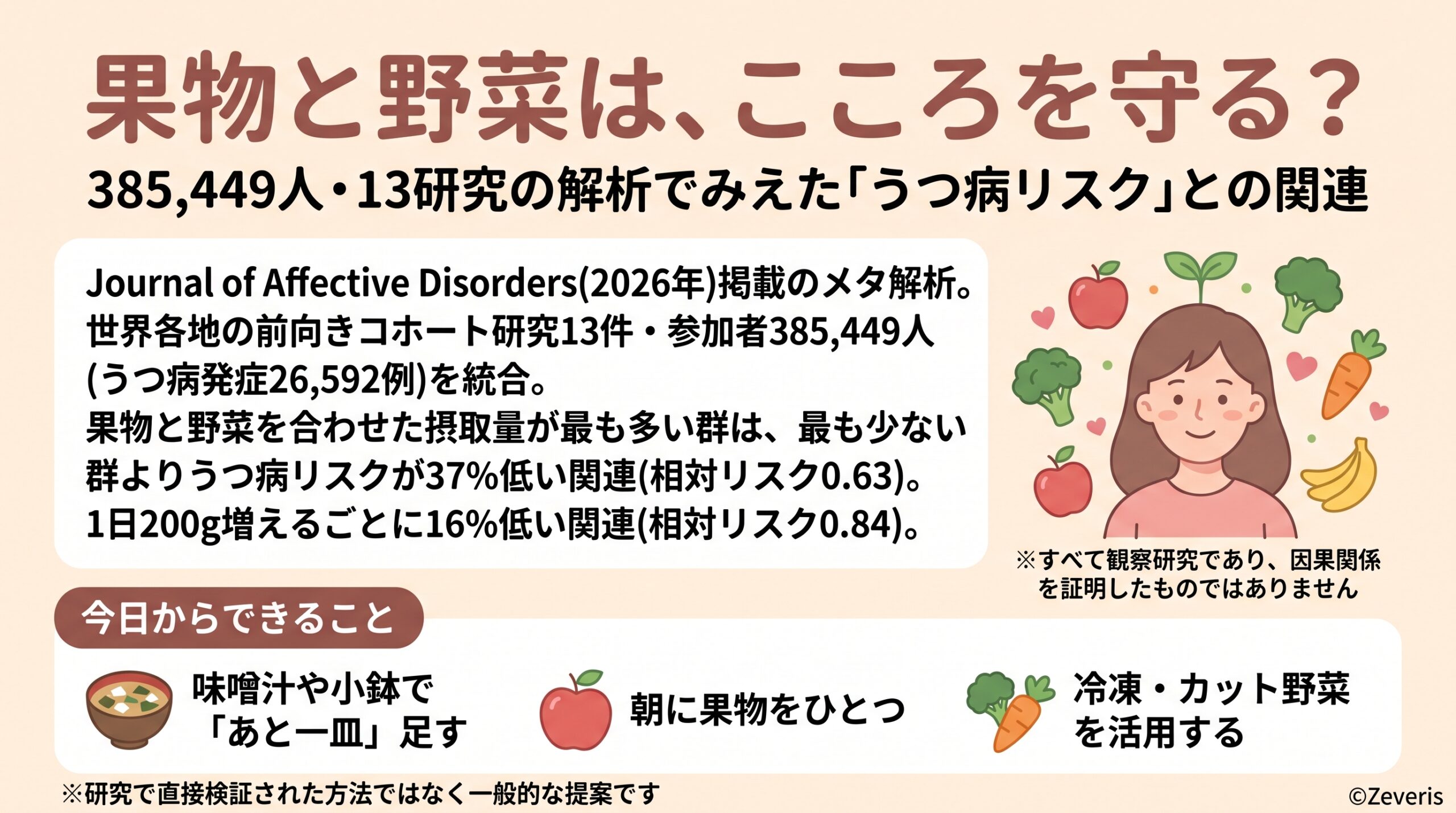 果物・野菜をよく食べる人ほど、うつ病になりにくい傾向――385,449人を追跡した13研究の解析