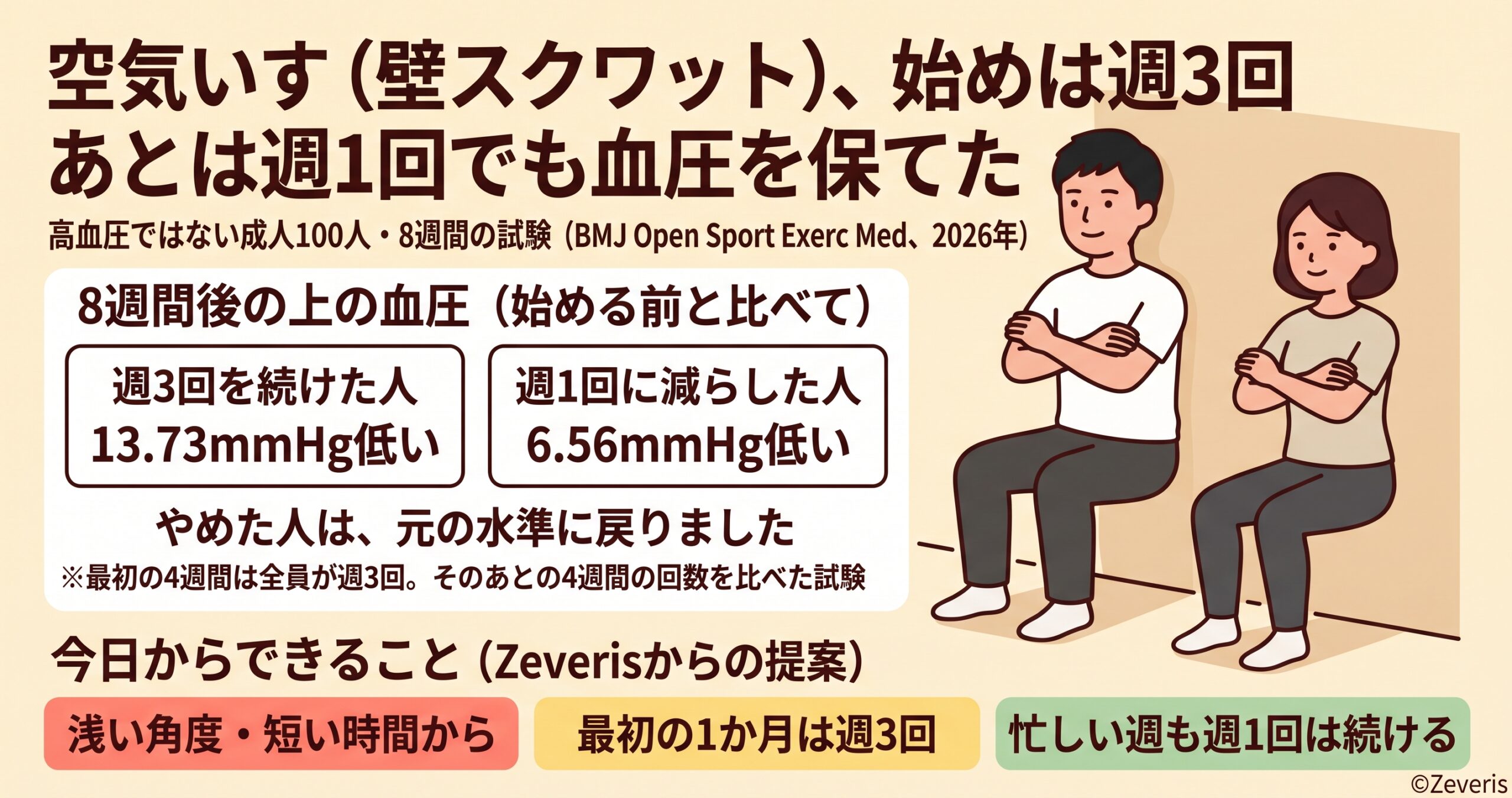 空気いす（壁スクワット）、始めは週3回・あとは週1回でも血圧を保てた―100人の試験から