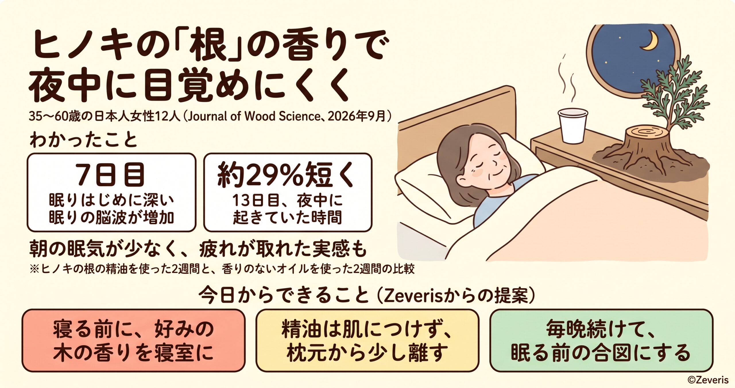 ヒノキの「根」の香りで、夜中に目覚めにくく―捨てられていた部分に眠りのヒント