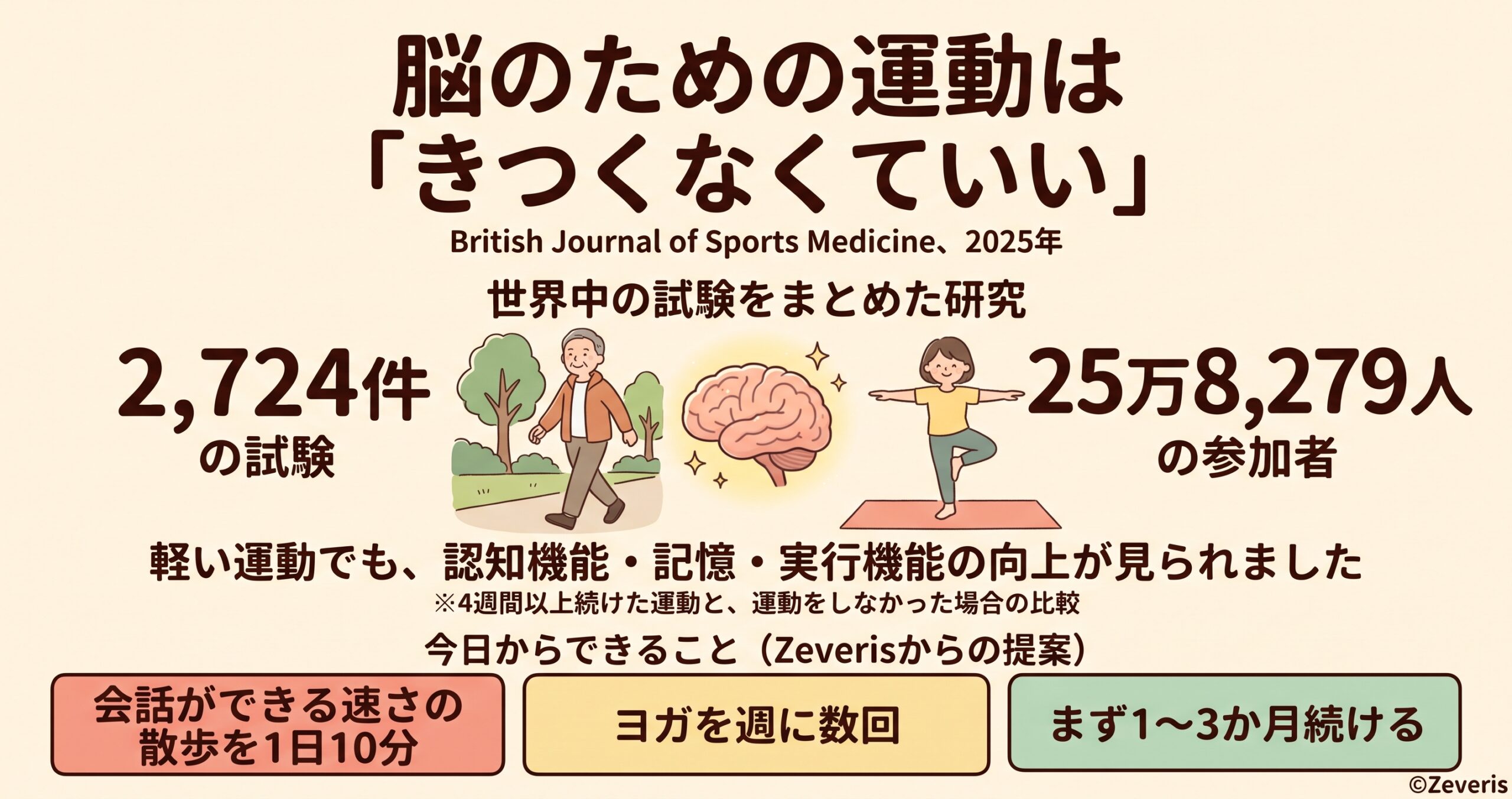 脳のための運動は「きつくなくていい」―2,724の試験、25万人超をまとめた研究から