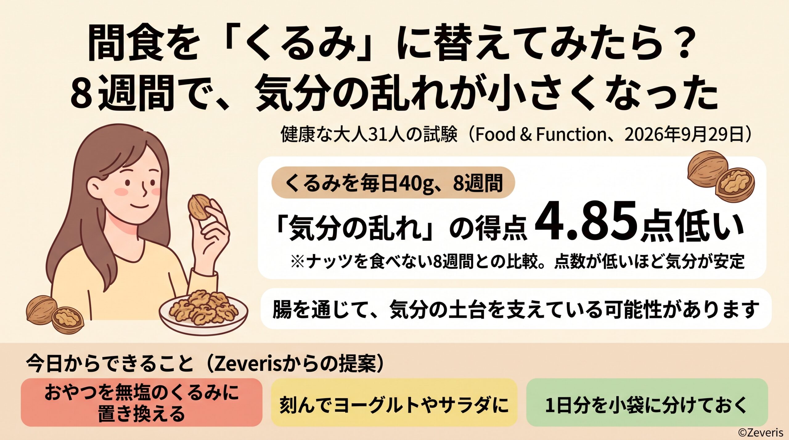 間食を「くるみ」に替えてみたら？―毎日食べた8週間、気分の乱れが小さくなった