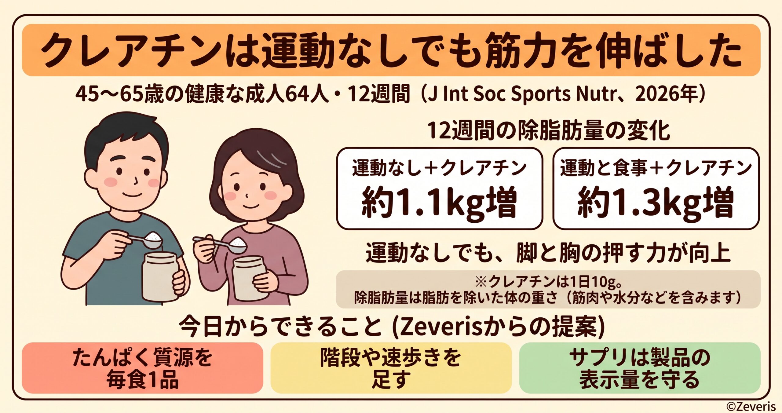 クレアチンは運動なしでも筋力を伸ばした―45〜65歳、12週間の試験から