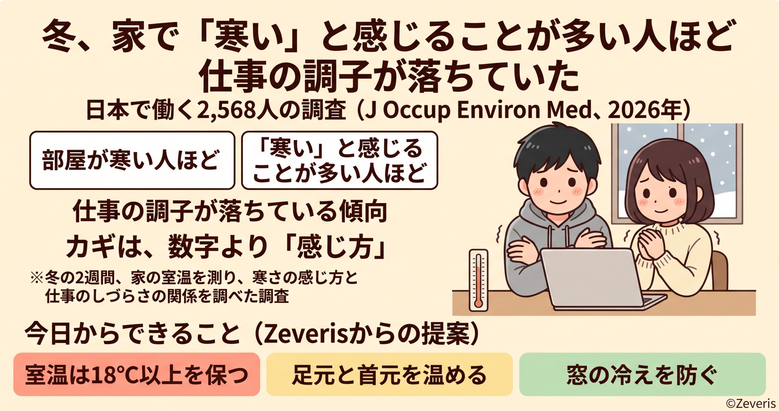 冬、家で「寒い」と感じることが多い人ほど、仕事の調子が落ちていた―働く人2,568人の調査から