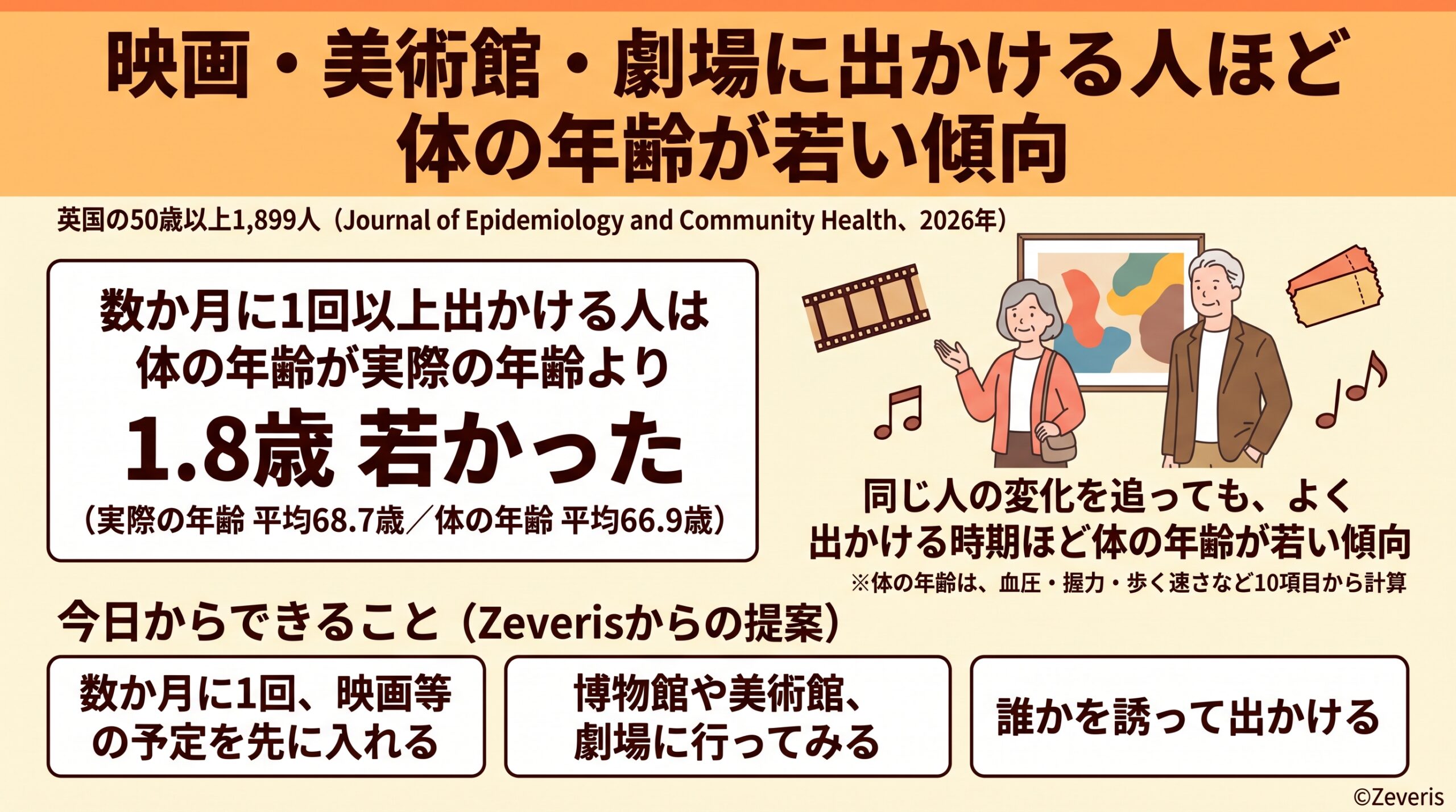 映画・美術館・劇場に出かける人ほど、体の年齢が若い傾向―東京科学大学が英国の1,899人を分析