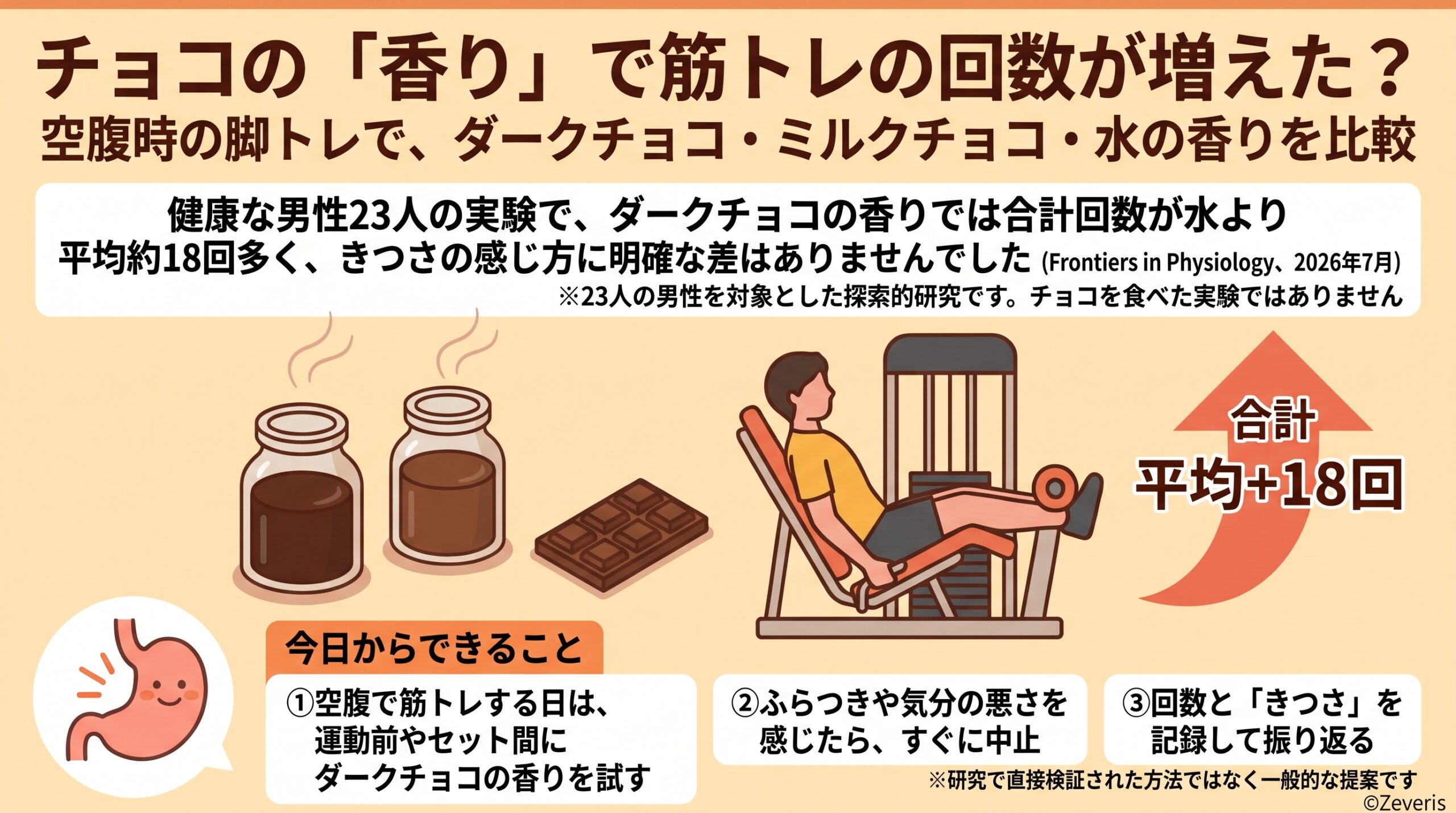 チョコレートの「香り」を嗅ぐと筋トレの回数が増えた？ 空腹時の脚トレで調べた研究