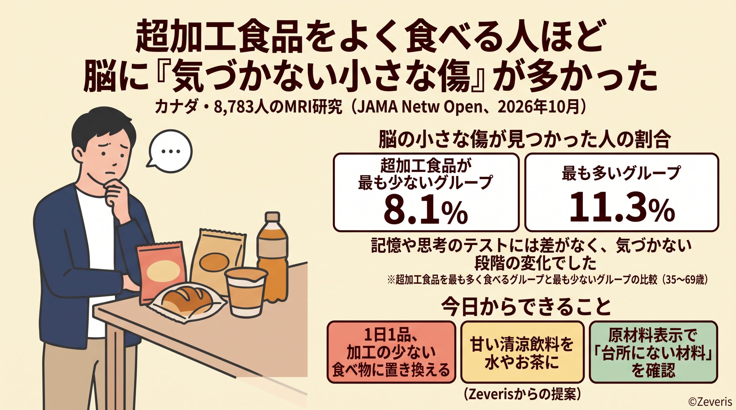 超加工食品をよく食べる中年の人ほど、脳に「気づかない小さな傷」が多かった―カナダ8,783人のMRI研究