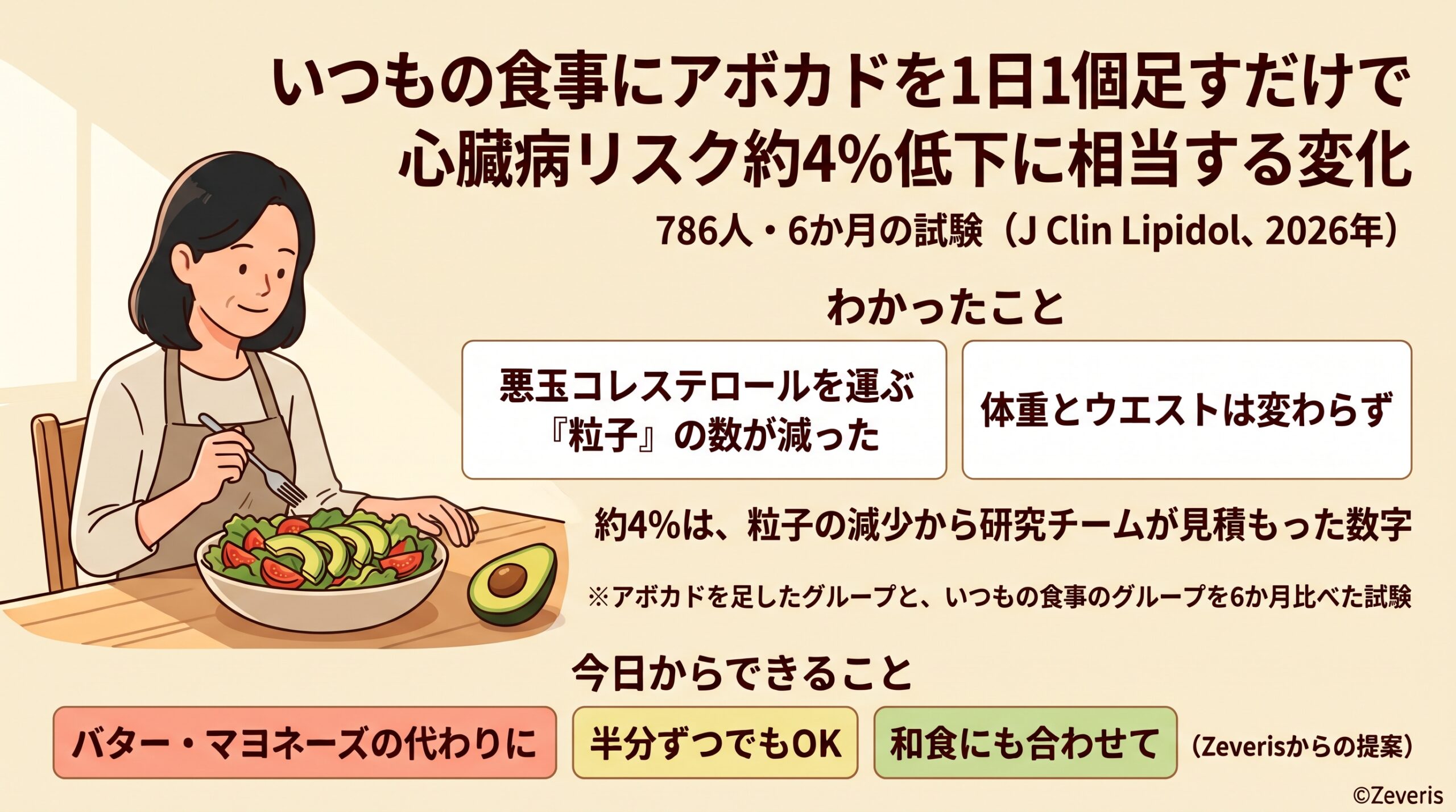 いつもの食事にアボカドを1日1個足すだけで、心臓病リスク約4%低下に相当する変化―786人・6か月の試験