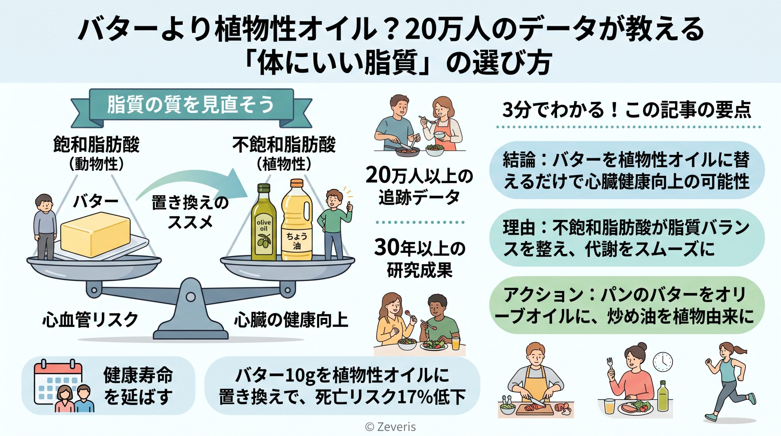 バターより植物性オイル？20万人データでわかった”体にいい脂質”の選び方