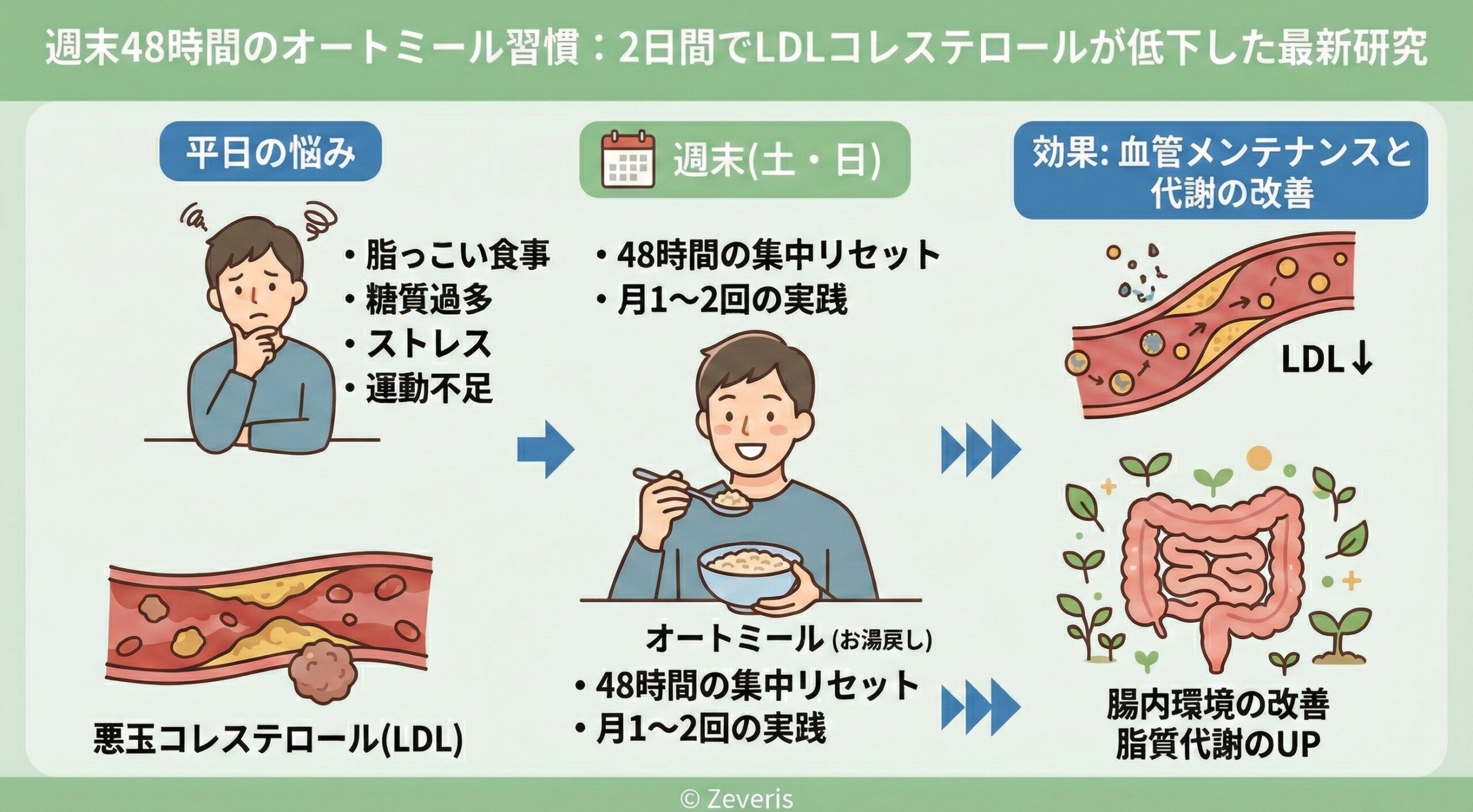 週末48時間のオートミール習慣：2日間でLDLコレステロールが低下した最新研究