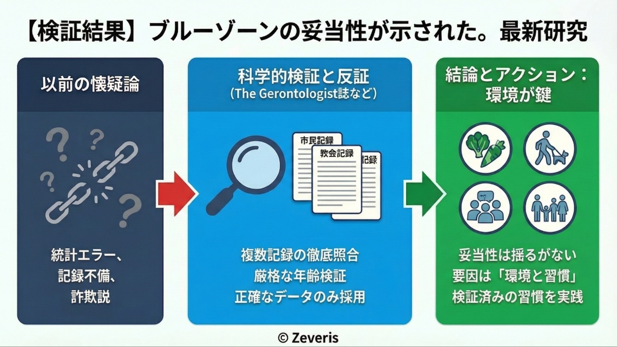 【最新研究】「ブルーゾーン」の長寿記録は正しかったか？