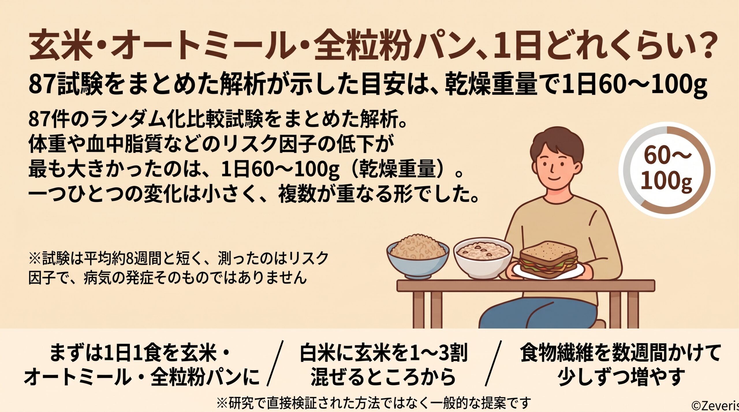 玄米・オートミール・全粒粉パンは「1日どれくらい」？――87試験をまとめた解析が示した乾燥60〜100g